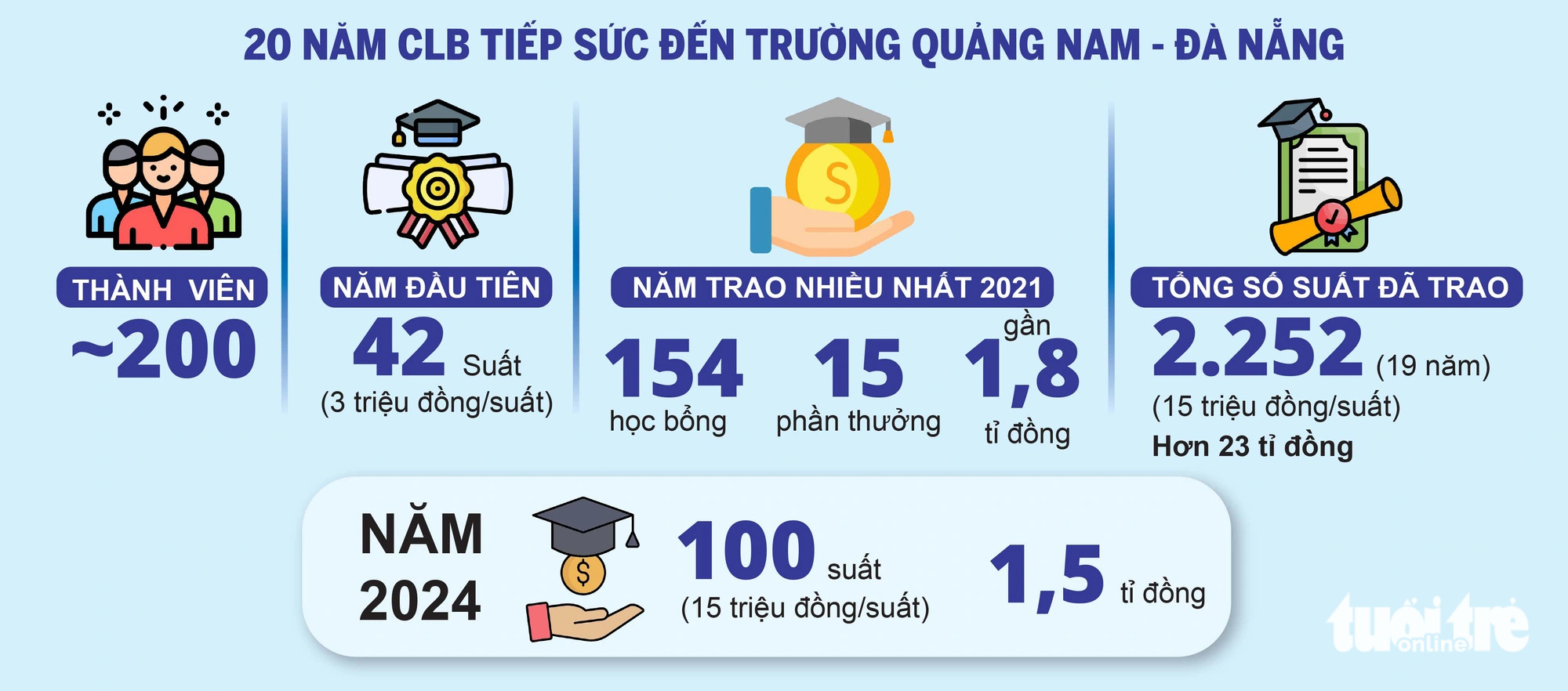 20 năm ân tình Đất Quảng: Những người đồng thuận tiếp sức tân sinh viên nghèo - Ảnh 18.