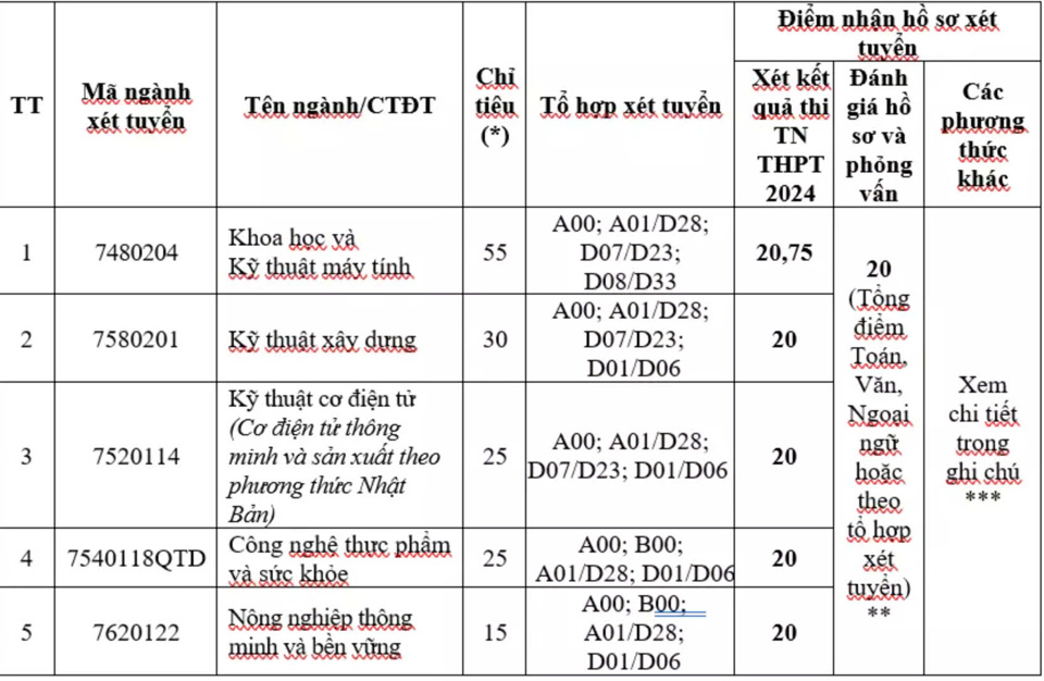 Chỉ tiêu bổ sung của Trường ĐH Việt Nhật.