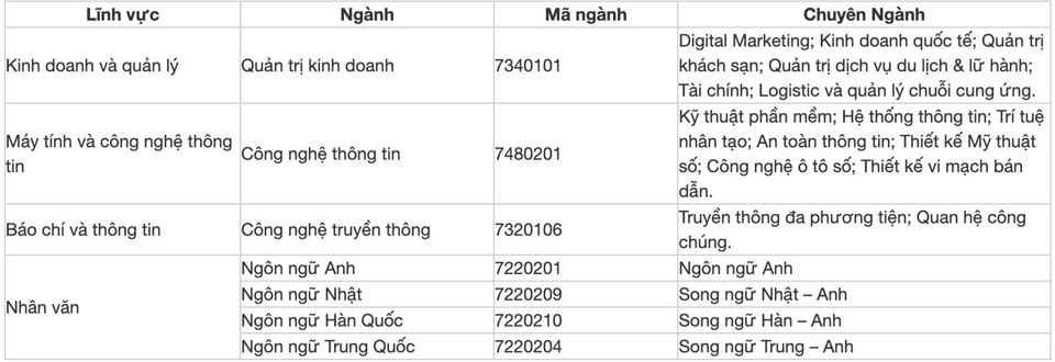 Các mã ngành tuyển bổ sung Trường Đại học FPT