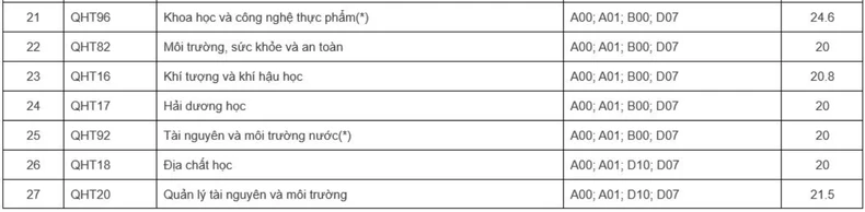 Điểm chuẩn Trường đại học Khoa học Tự nhiên năm 2024 ảnh 2