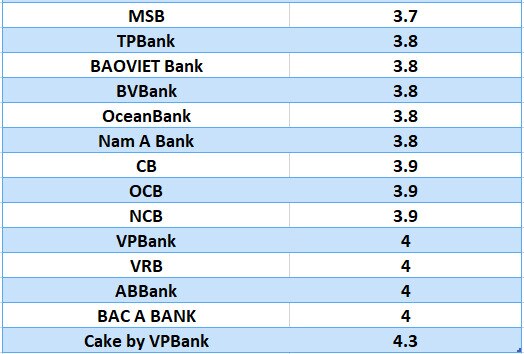 So sánh lãi suất ngân hàng cao nhất ở kỳ hạn 3 tháng. Đồ họa: Hà Vy