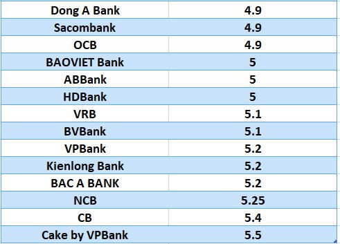 So sánh lãi suất ngân hàng cao nhất ở kỳ hạn 6 tháng. Đồ họa: Hà Vy