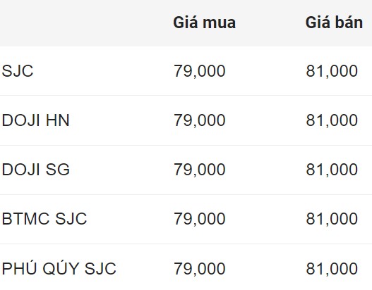 Giá vàng miếng SJC đầu giờ sáng 26.8. Đơn vị: Triệu đồng/lượng.  