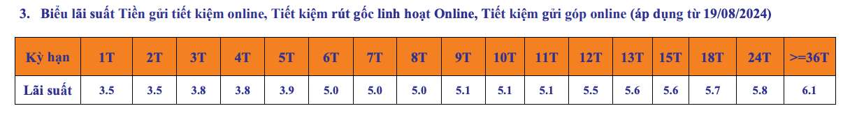 Biểu lãi suất tiết kiệm SHB. Ảnh chụp màn hình