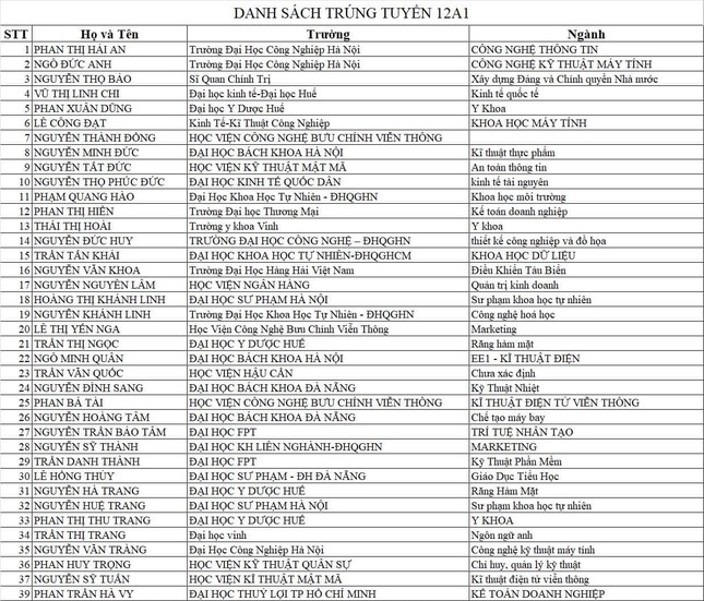 Một lớp 40 học sinh đều đậu đại học, nhiều trường thuộc top đầu cả nước ảnh 2