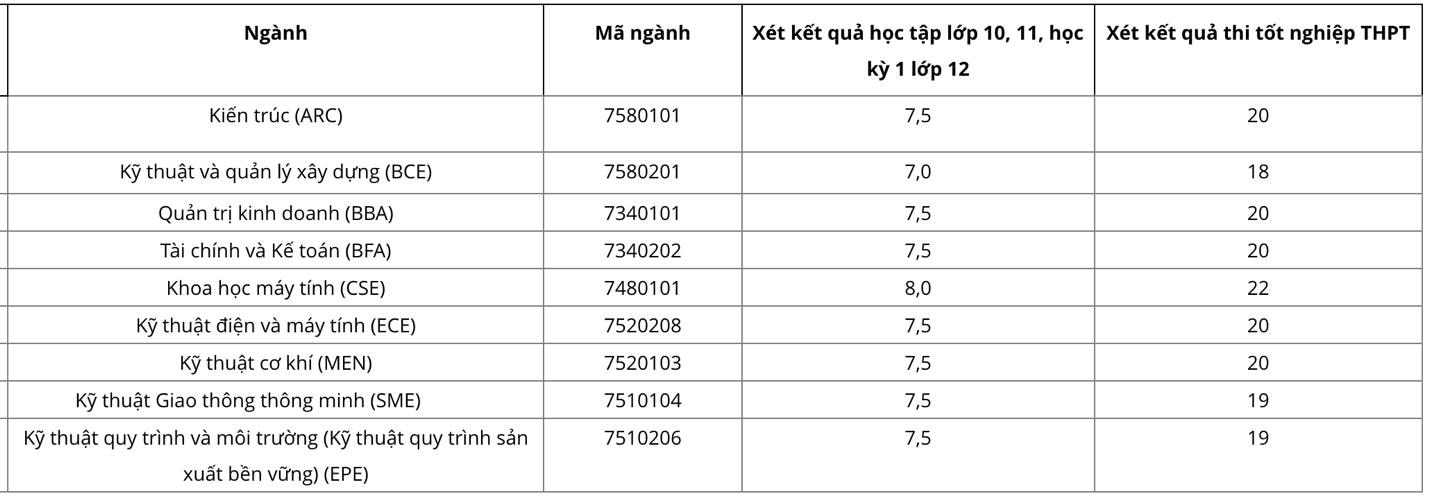 Thêm hàng ngàn chỉ tiêu xét tuyển bổ sung ở nhiều trường đại học - Ảnh 6.