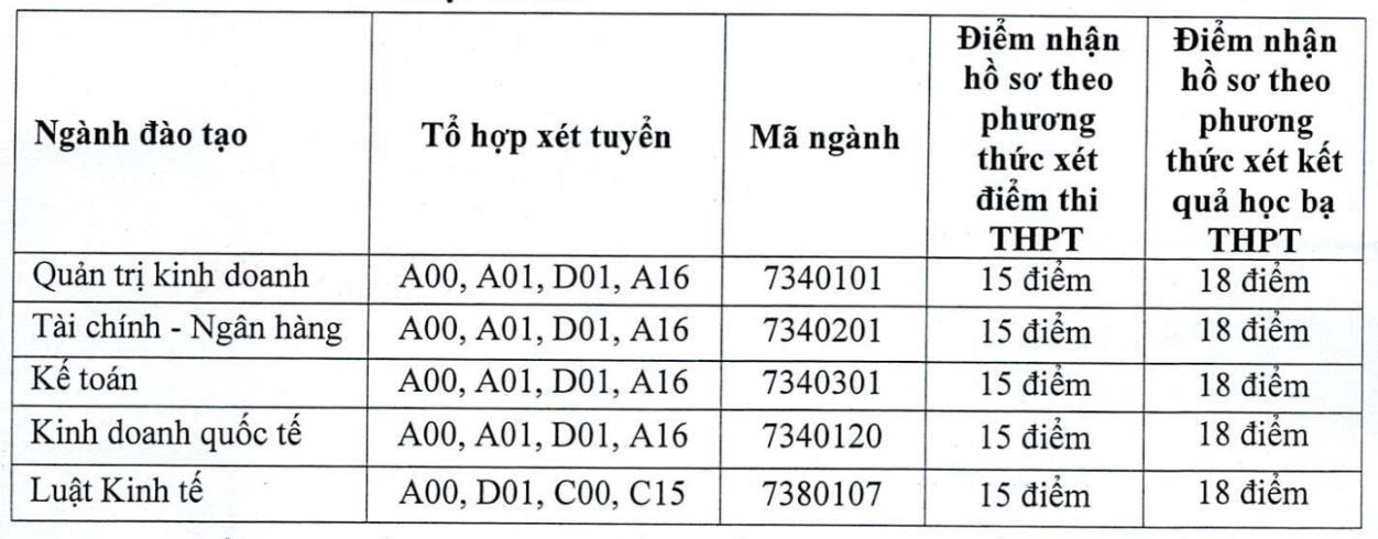 Thêm hàng ngàn chỉ tiêu xét tuyển bổ sung ở nhiều trường đại học - Ảnh 10.