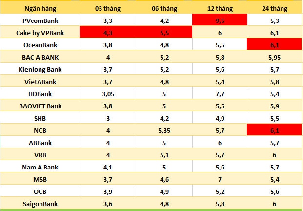 Top ngân hàng có lãi suất cao nhất thị trường hiện nay. Đồ họa: Hà Vy