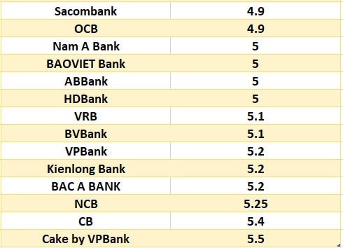 So sánh lãi suất ngân hàng cao nhất ở kỳ hạn 6 tháng. Đồ họa: Hà Vy