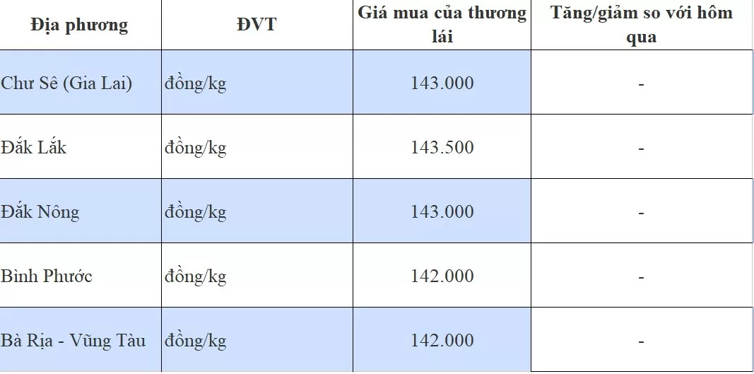 Dự báo giá tiêu 31/8/2024: