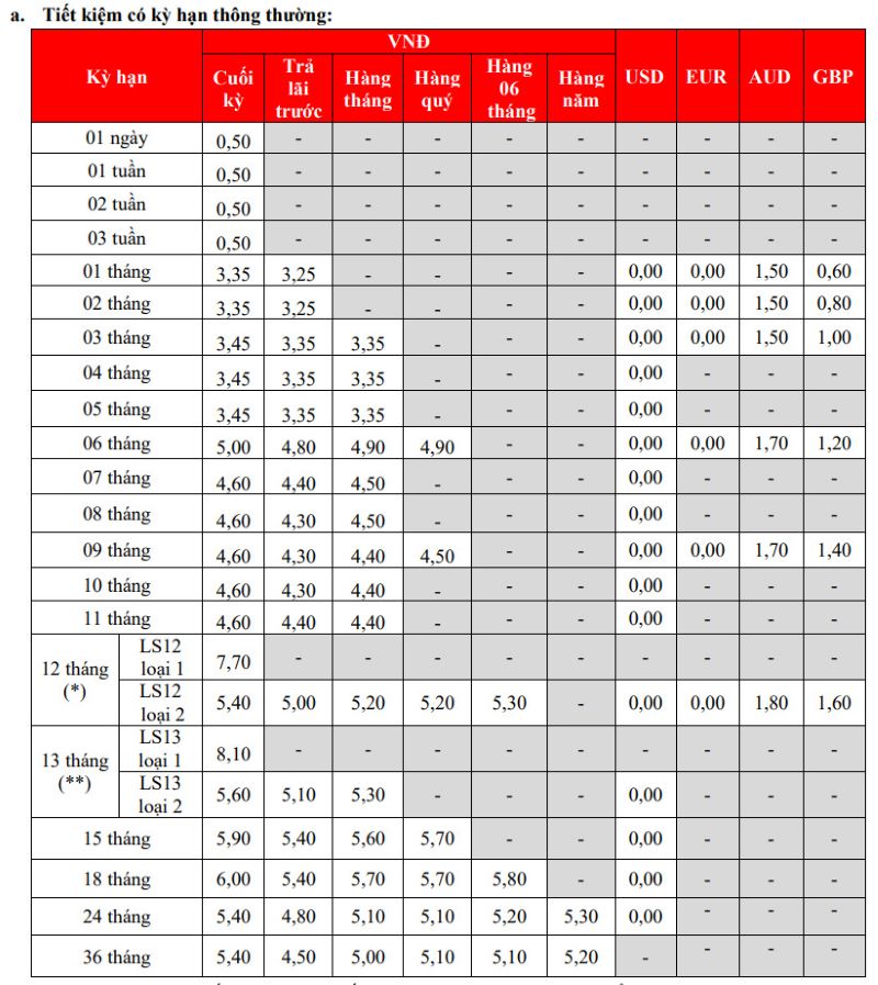 Biểu lãi suất tiết kiệm gửi tại quầy tại HDBank. Ảnh chụp màn hình.