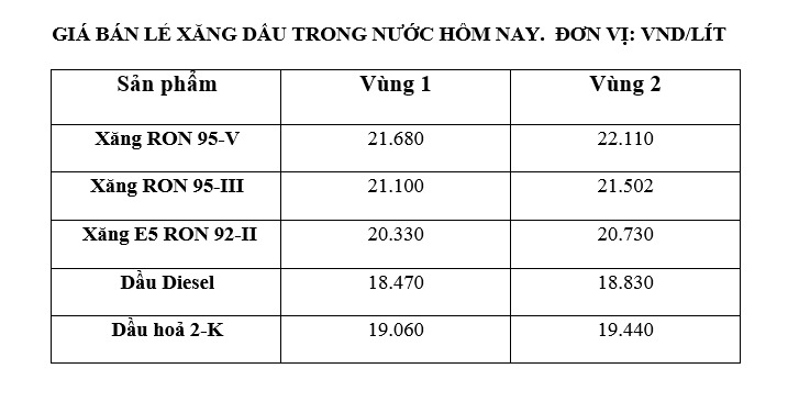 Giá xăng dầu trong nước ngày 30.8 theo bảng giá công bố của Petrolimex.