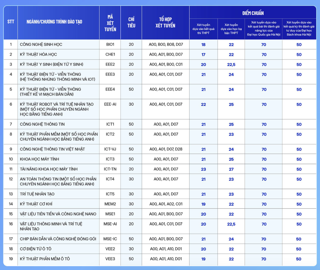 Nhiều trường đại học công bố điểm chuẩn xét tuyển bổ sung - 4