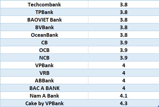 So sánh lãi suất ngân hàng cao nhất ở kỳ hạn 3 tháng. Đồ họa: Hà Vy