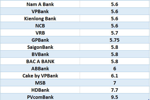 So sánh lãi suất ngân hàng cao nhất ở kỳ hạn 12 tháng. Đồ họa: Hà Vy