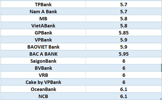 So sánh lãi suất ngân hàng cao nhất ở kỳ hạn 24 tháng. Đồ họa: Hà Vy