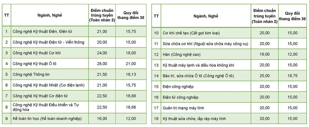 3 trường công bố điểm chuẩn xét điểm thi tốt nghiệp THPT, thấp nhất 12 điểm - 2