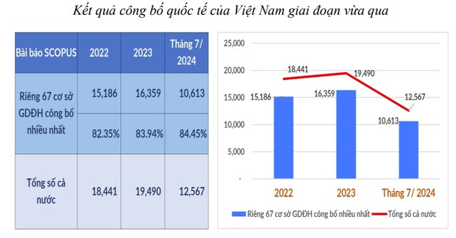 Bài báo công bố quốc tế của Việt Nam có xu hướng giảm? ảnh 2