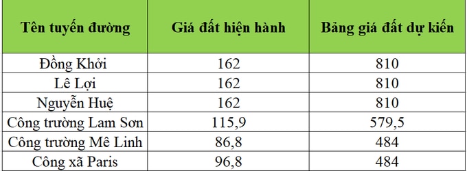 Băn khoăn với bảng giá đất mới tại TPHCM  - 1