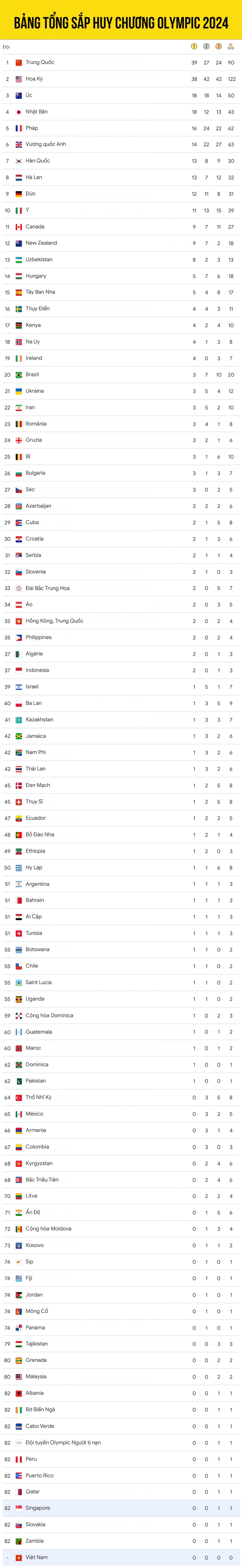 Latest 2024 Olympic medal table Vietnam.vn