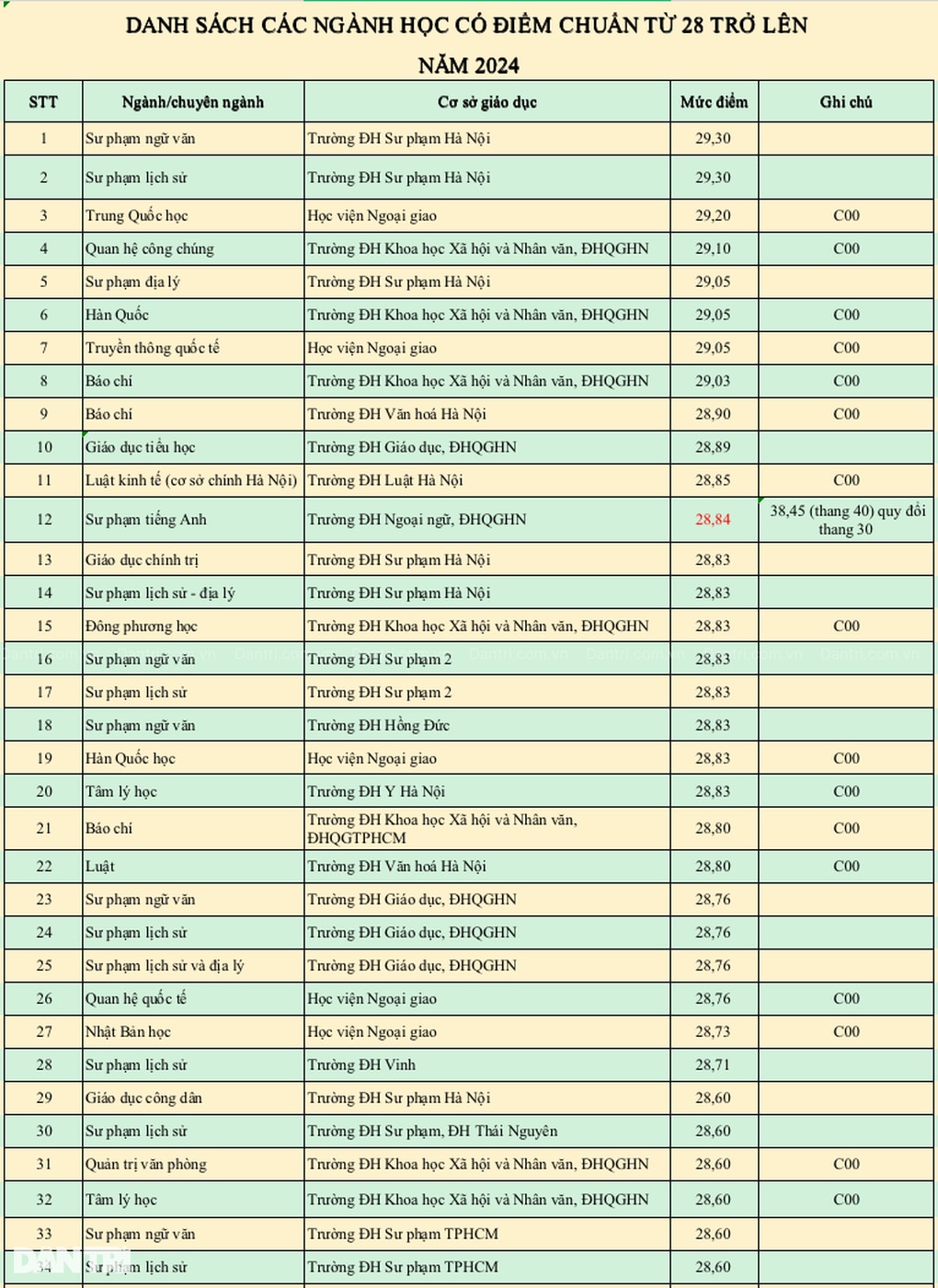 Surprisingly high standard score rankings 2024, good candidates "drop