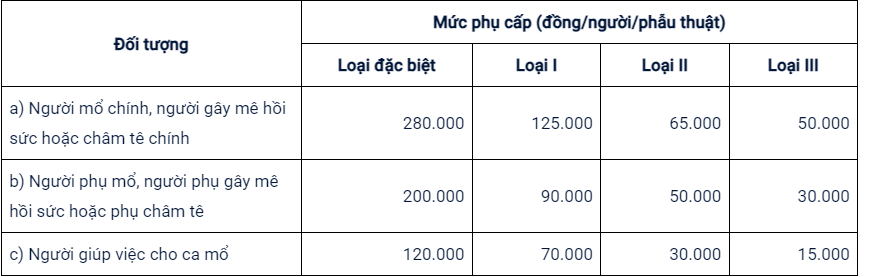 Chế độ phụ cấp phẫu thuật hiện hành - Nguồn: Bộ Y tế