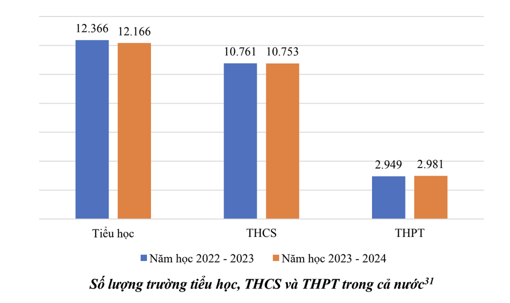 Cả nước tăng 32 trường cấp 3 trong năm học 2023-2024 - 1