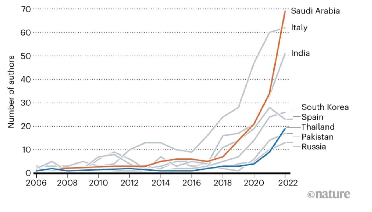 Saudi Arabia có số lượng tác giả siêu năng suất cao nhất trong số các quốc gia có sự gia tăng nhanh nhất. Tuy nhiên, Thái Lan có mức tăng mạnh nhất trong khoảng thời gian từ năm 2016 đến 2022