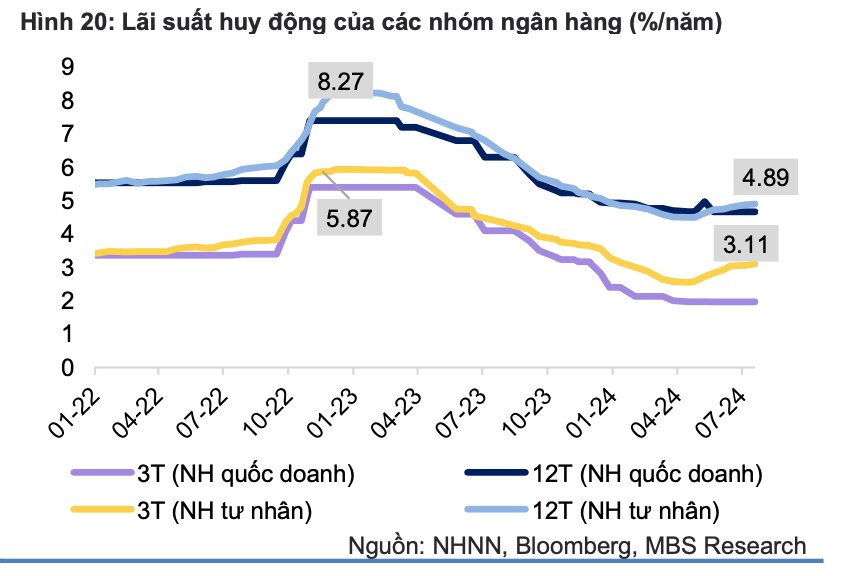 Có 500 triệu đồng, gửi tiết kiệm 12 tháng ngân hàng nào lãi cao nhất?- Ảnh 2.