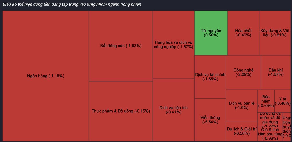 Cổ phiếu giảm la liệt, giới đầu tư vẫn giữ chặt tiền - 1