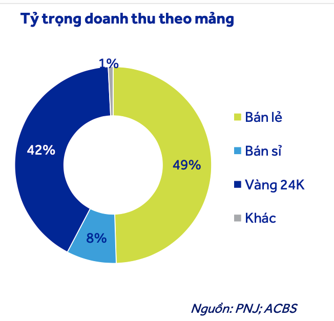 Cổ phiếu vàng duy nhất trên sàn chứng khoán vừa lập kỷ lục mới- Ảnh 2.