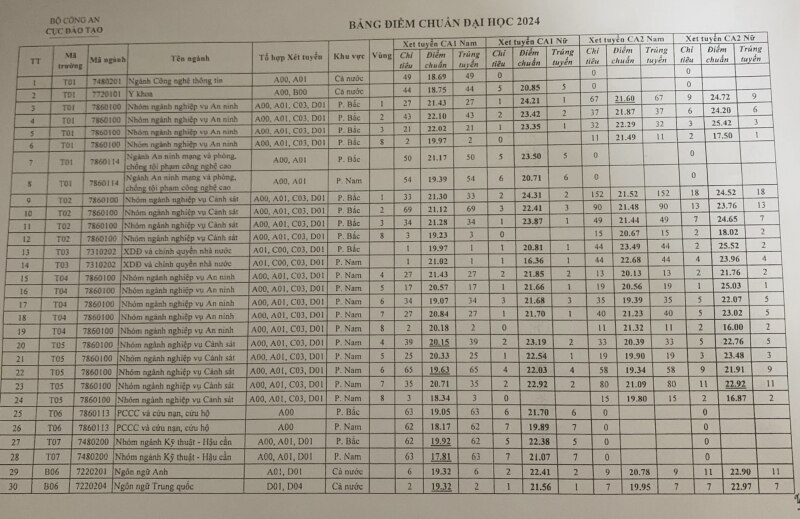 Công bố điểm chuẩn trúng tuyển vào các trường CAND năm 2024 -0