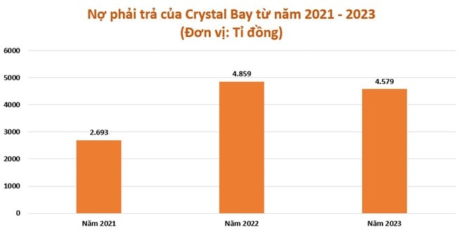 Crystal Bay kinh doanh "trồi sụt", nợ phình to