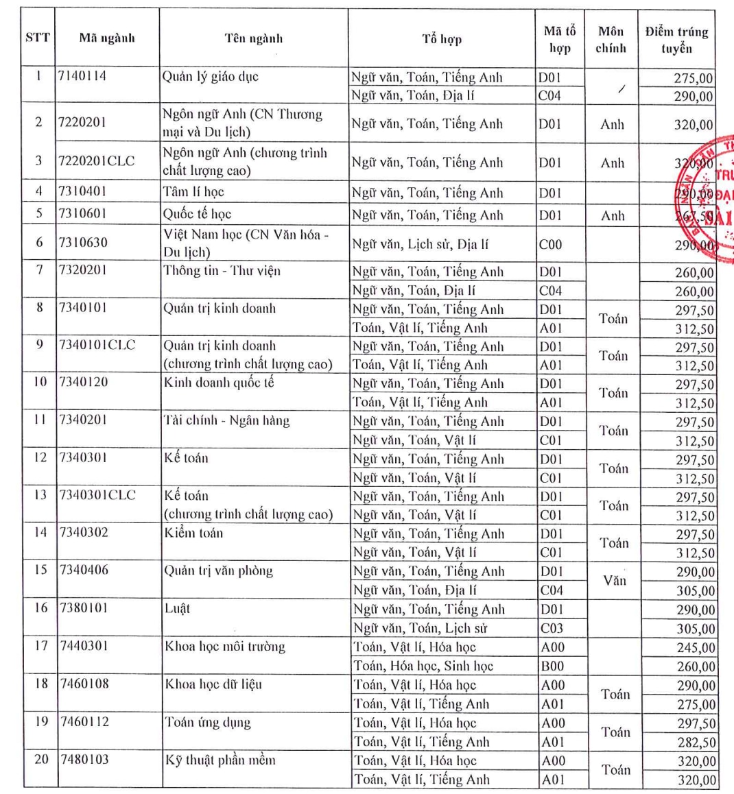 Điểm chuẩn 2024 của Trường ĐH Sài Gòn từ 21,17 đến 28,25- Ảnh 1.