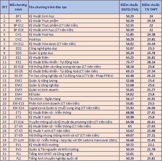 Điểm chuẩn ĐH Bách khoa Hà Nội năm 2024, ngành cao nhất 28,53 điểm