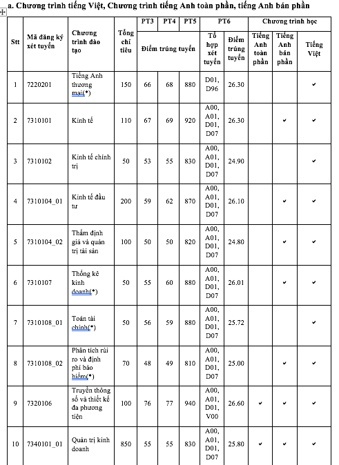 Điểm chuẩn ĐH Kinh tế TP.HCM tăng mạnh, có ngành tăng 5 điểm- Ảnh 2.