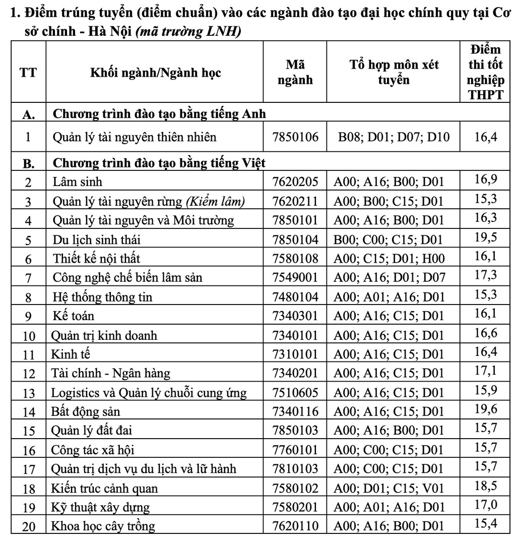 Điểm chuẩn ĐH Lâm nghiệp năm 2024 từ 15-19,6 - 1