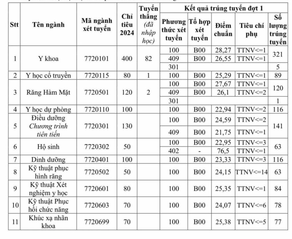 Điểm chuẩn ĐH Y Hà Nội năm 2024, ngành tâm lý cao nhất - 1