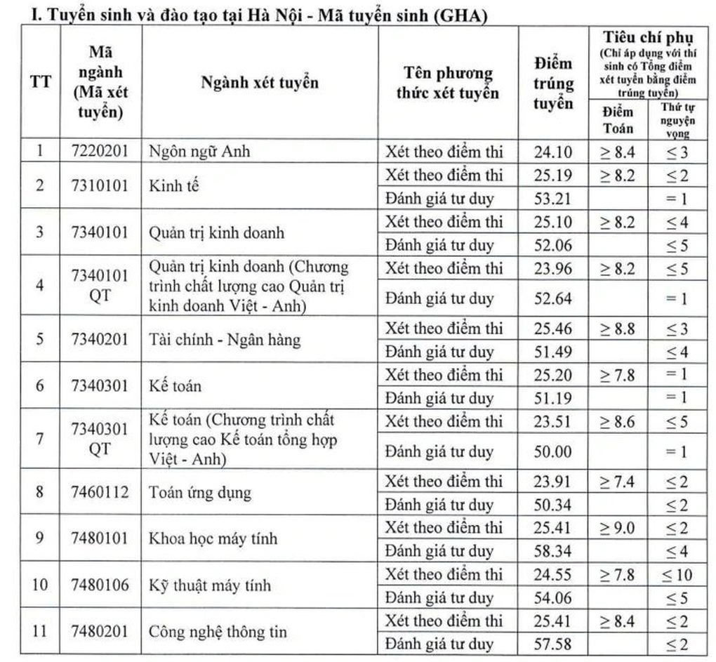 Điểm chuẩn Đại học Giao thông vận tải Hà Nội: Không ngành nào dưới 20 - 1