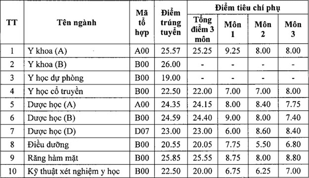 Điểm chuẩn Đại học Y Dược Hải Phòng: Y khoa lấy điểm cao nhất - 1