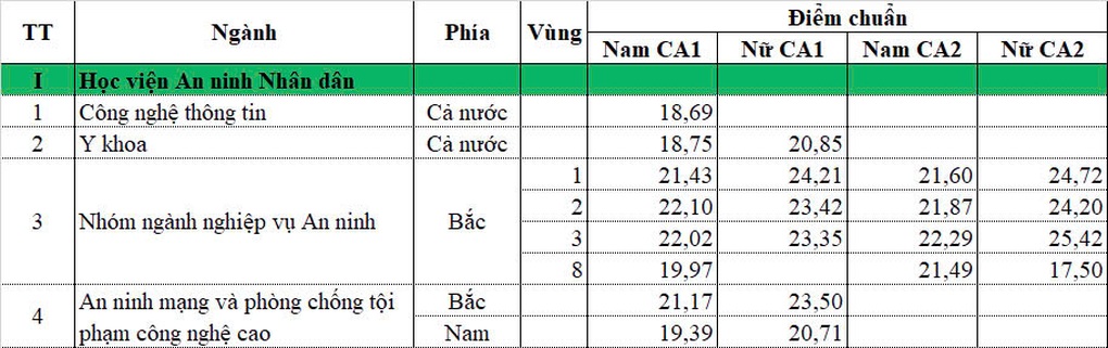 Điểm chuẩn Học viện An ninh nhân dân năm 2024 từ 17,5-25,42 - 1