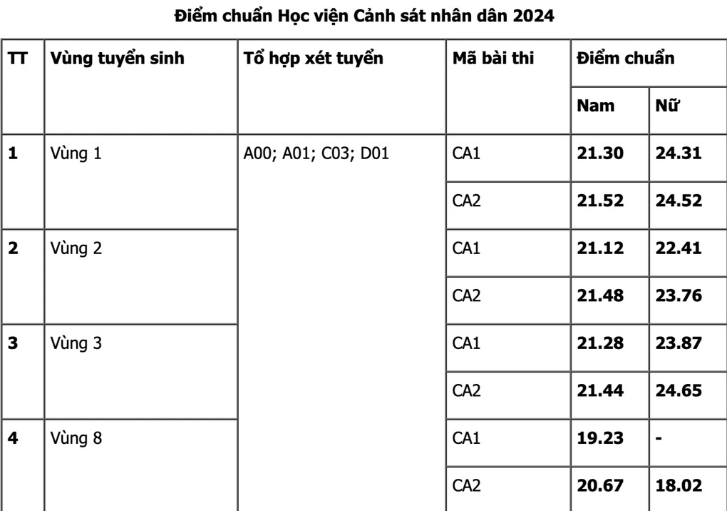 Điểm chuẩn Học viện Cảnh sát nhân dân 2024, nữ cao hơn nam 1,2-3,21 điểm - 1