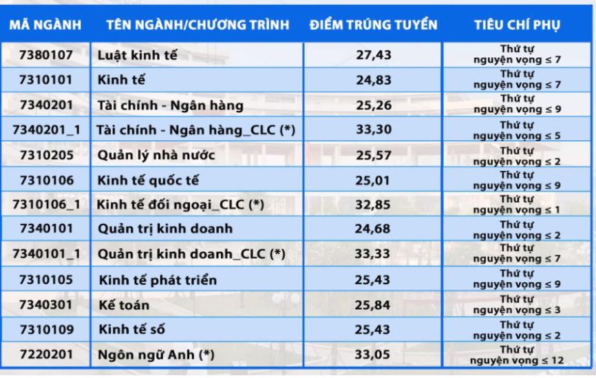 Điểm chuẩn theo phương thức xét tuyển dựa trên điểm thi tốt nghiệp THPT năm 2024 của Học viện Chính sách và Phát triển.