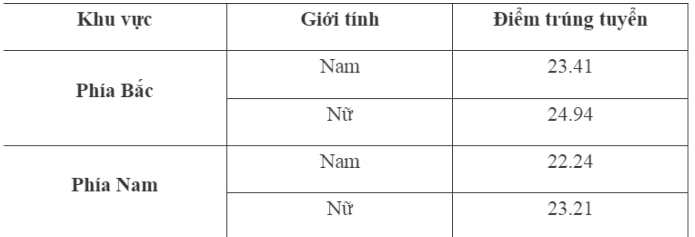 Điểm chuẩn Học viện Chính trị Công an Nhân dân năm 2023.