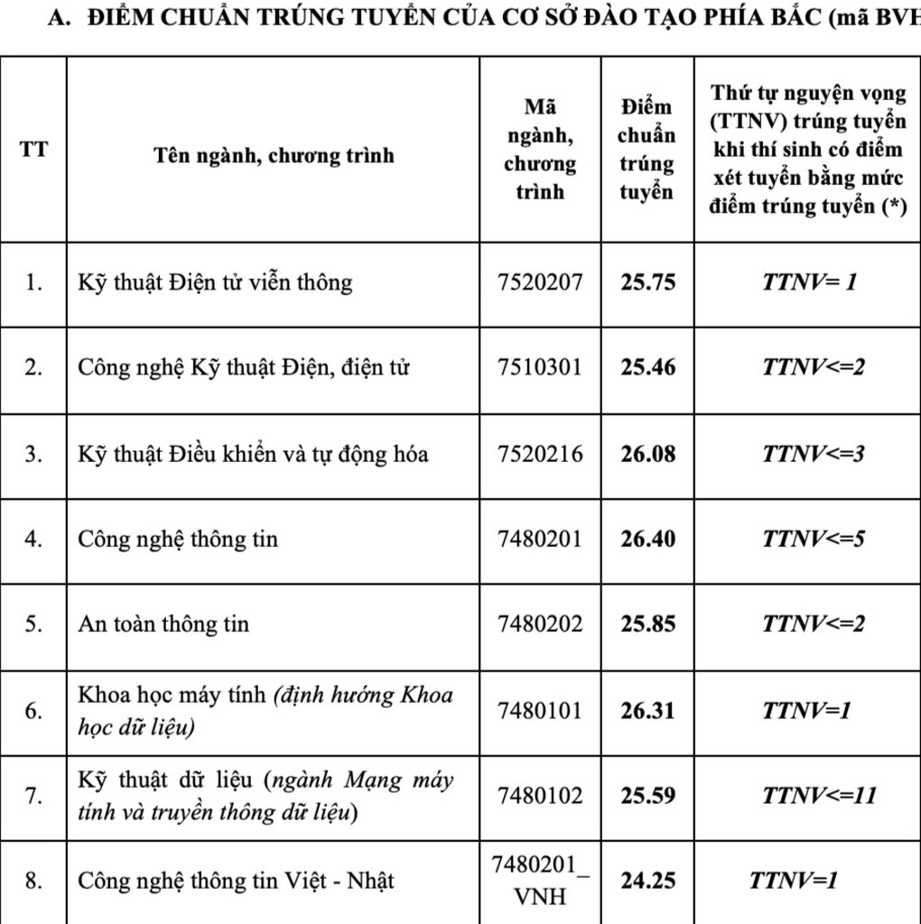 Điểm chuẩn Học viện Công nghệ Bưu chính Viễn thông, ngành Báo chí 25,29 - 1