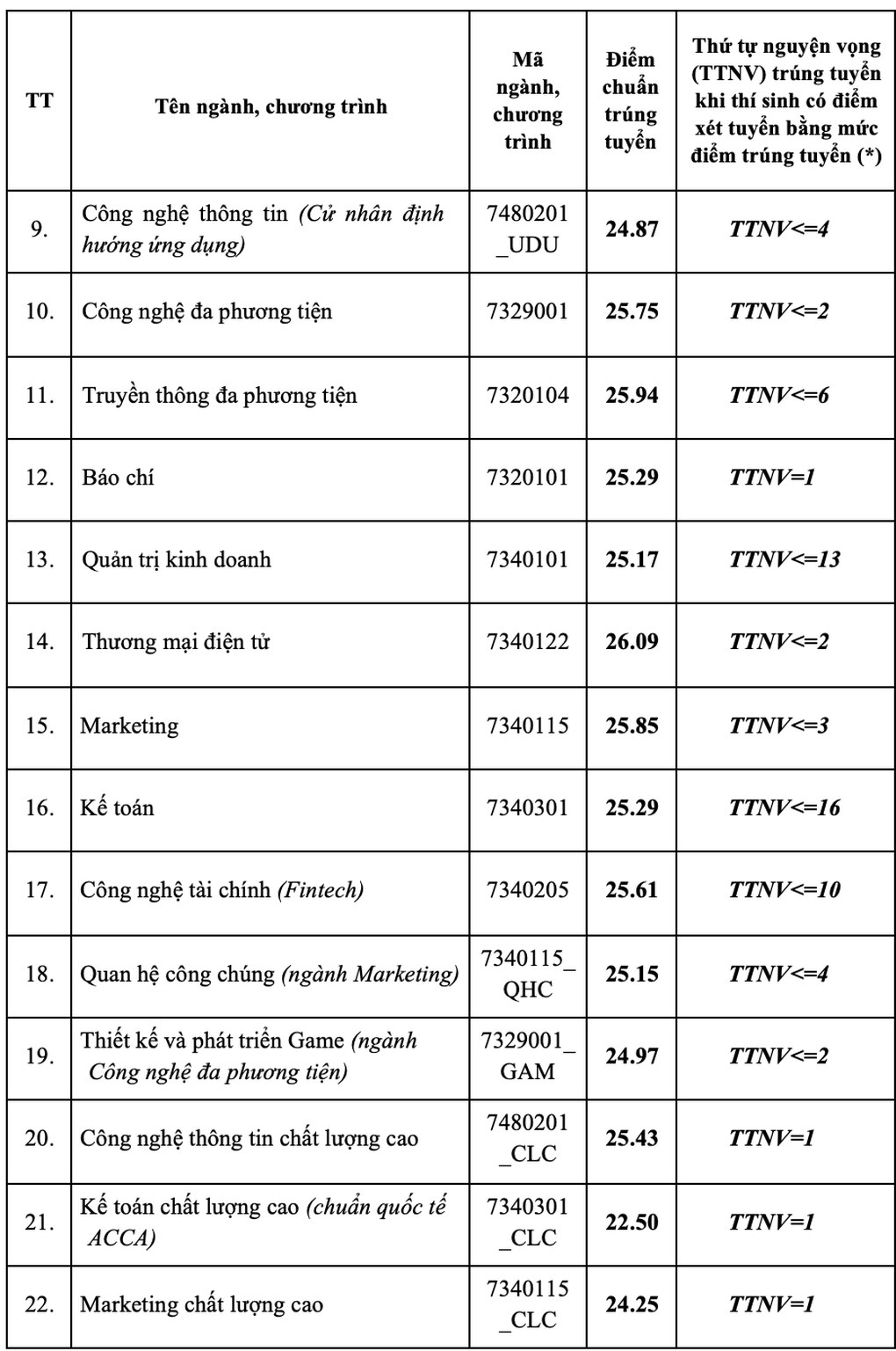 Điểm chuẩn Học viện Công nghệ Bưu chính Viễn thông, ngành Báo chí 25,29 - 2