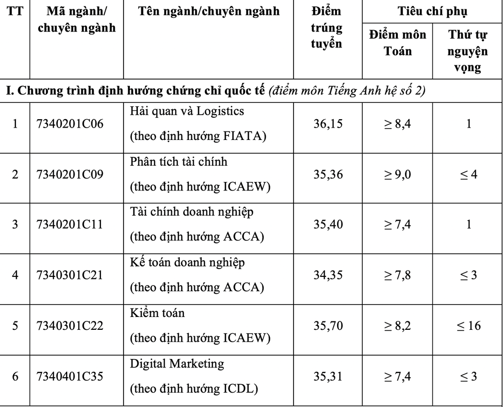 Điểm chuẩn Học viện Tài chính năm 2024 - 1