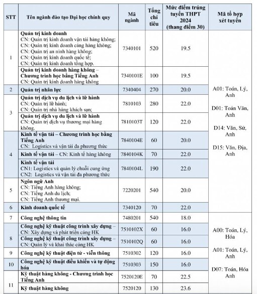 Điểm chuẩn Trường ĐH Giao thông vận tải TP.HCM, Học viện Hàng không Việt Nam- Ảnh 6.