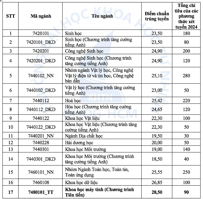 Điểm chuẩn Trường ĐH Khoa học tự nhiên TP.HCM tăng đột biến, có ngành tăng 6,6 điểm- Ảnh 2.