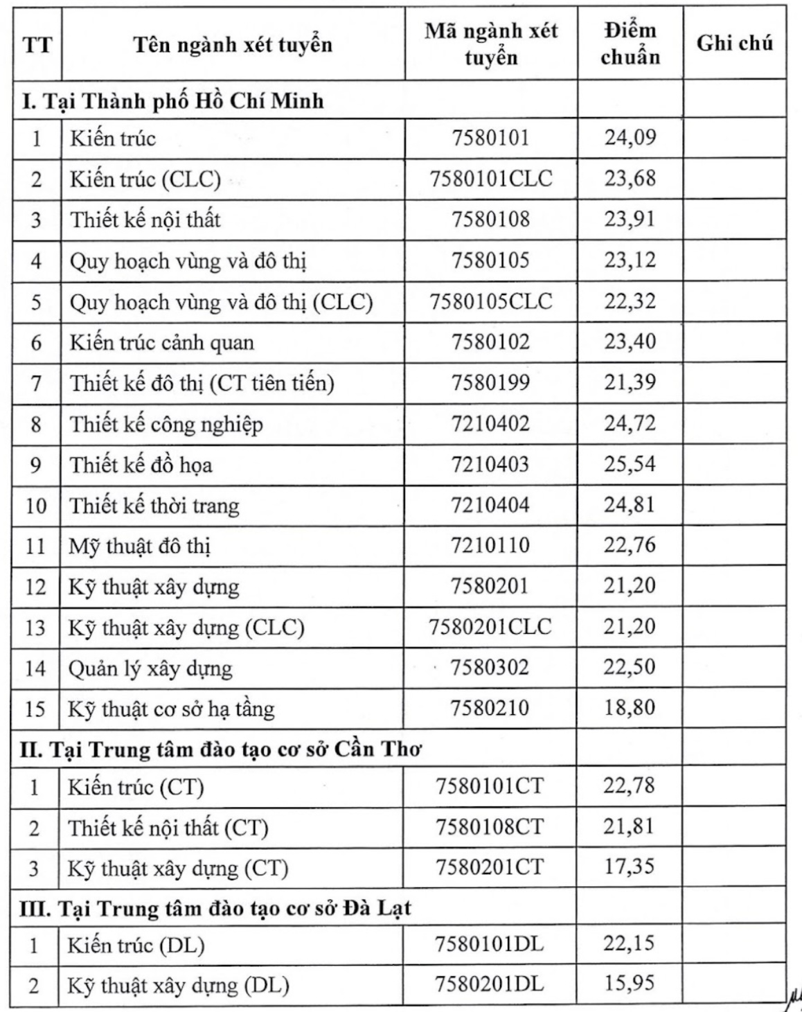 Điểm chuẩn Trường ĐH Kiến trúc TP.HCM cao nhất 25,54- Ảnh 2.